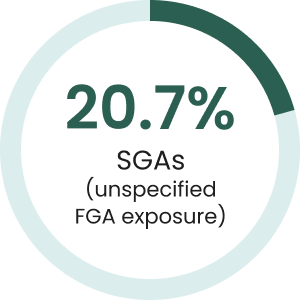 20.7% SGAs (unspecififed FGA exposure)