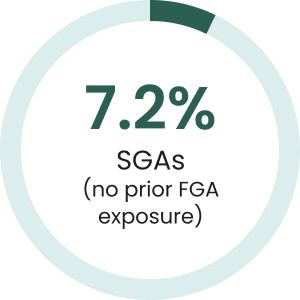 7.2% SGAs (no prior FGA exposure)