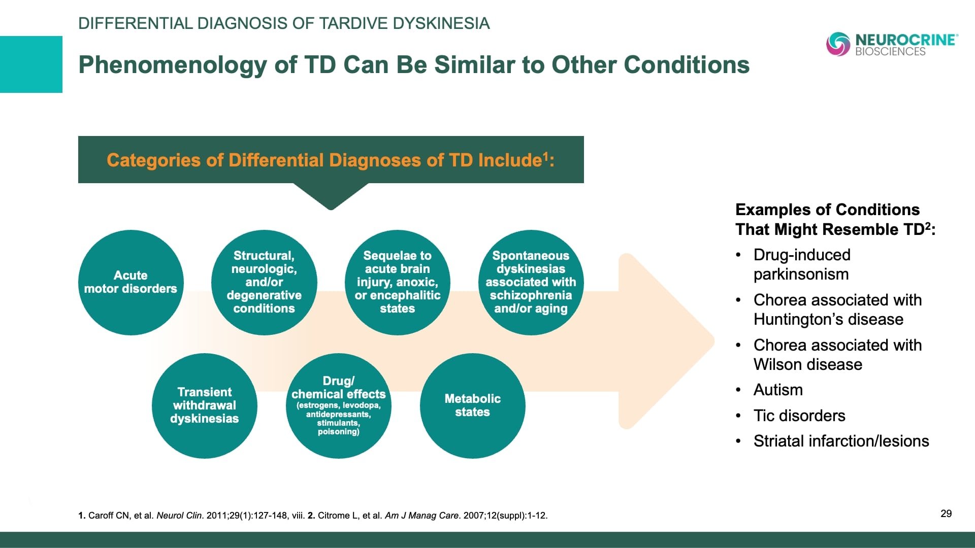 Tardive Dyskinesia Differential Diagnosis Slide Library for Clinicians in Training, Slide 29