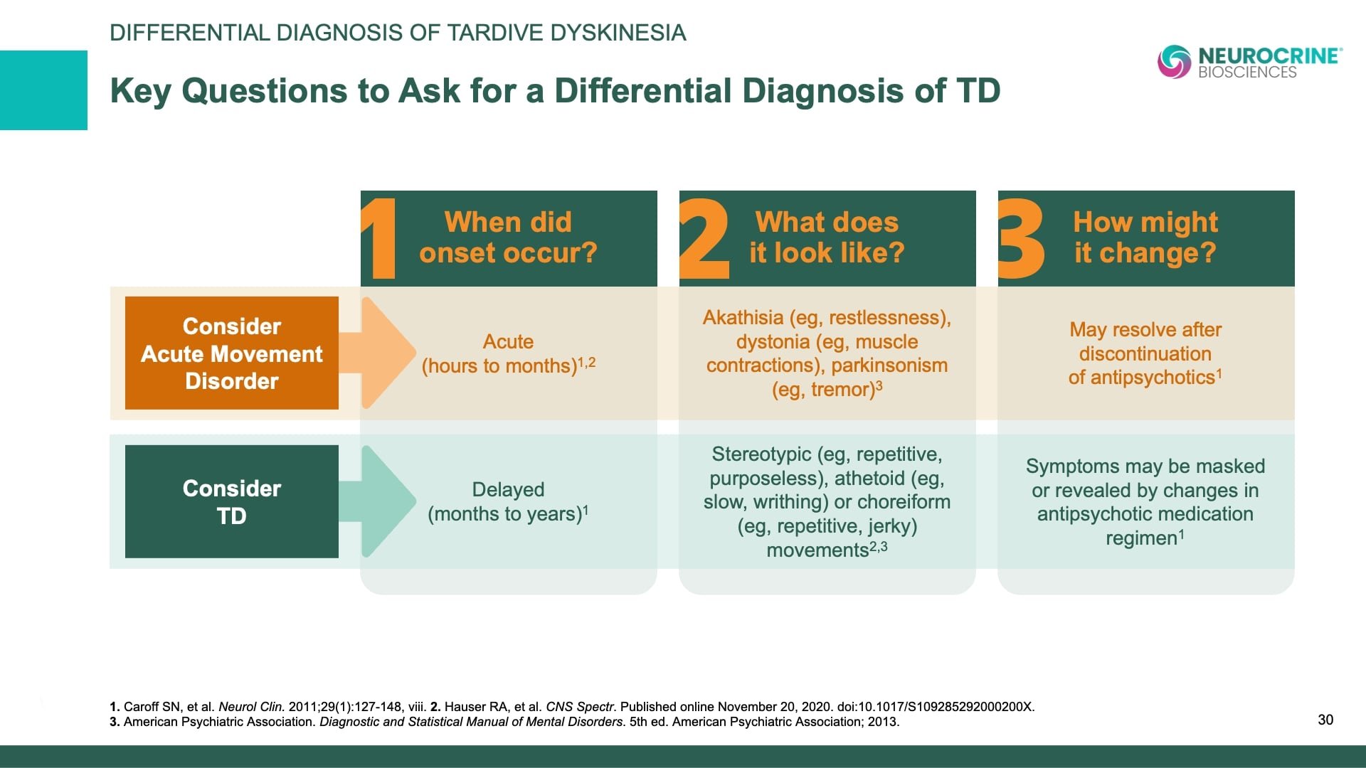 Tardive Dyskinesia Differential Diagnosis Slide Library for Clinicians in Training, Slide 30