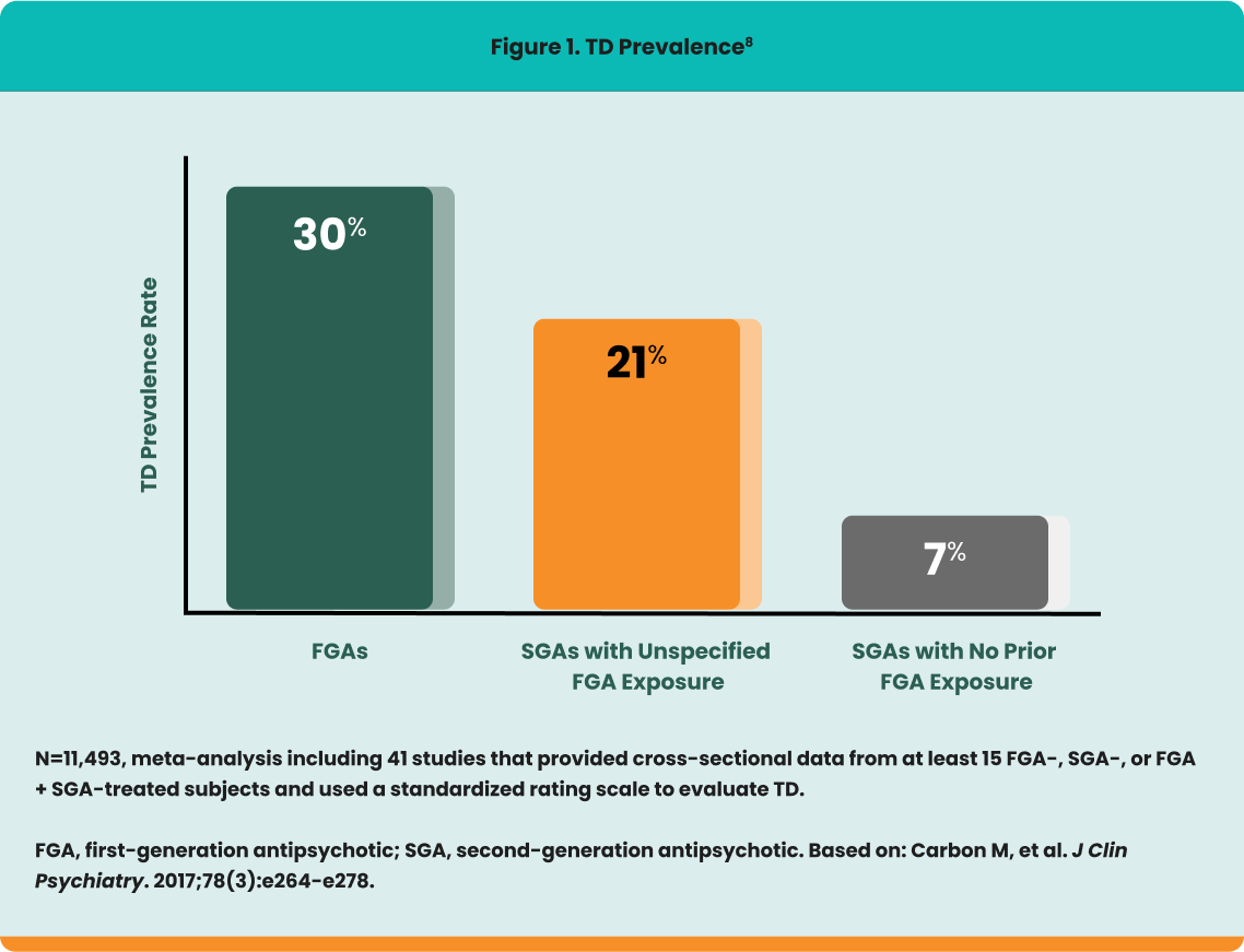TD Prevalence, Graph